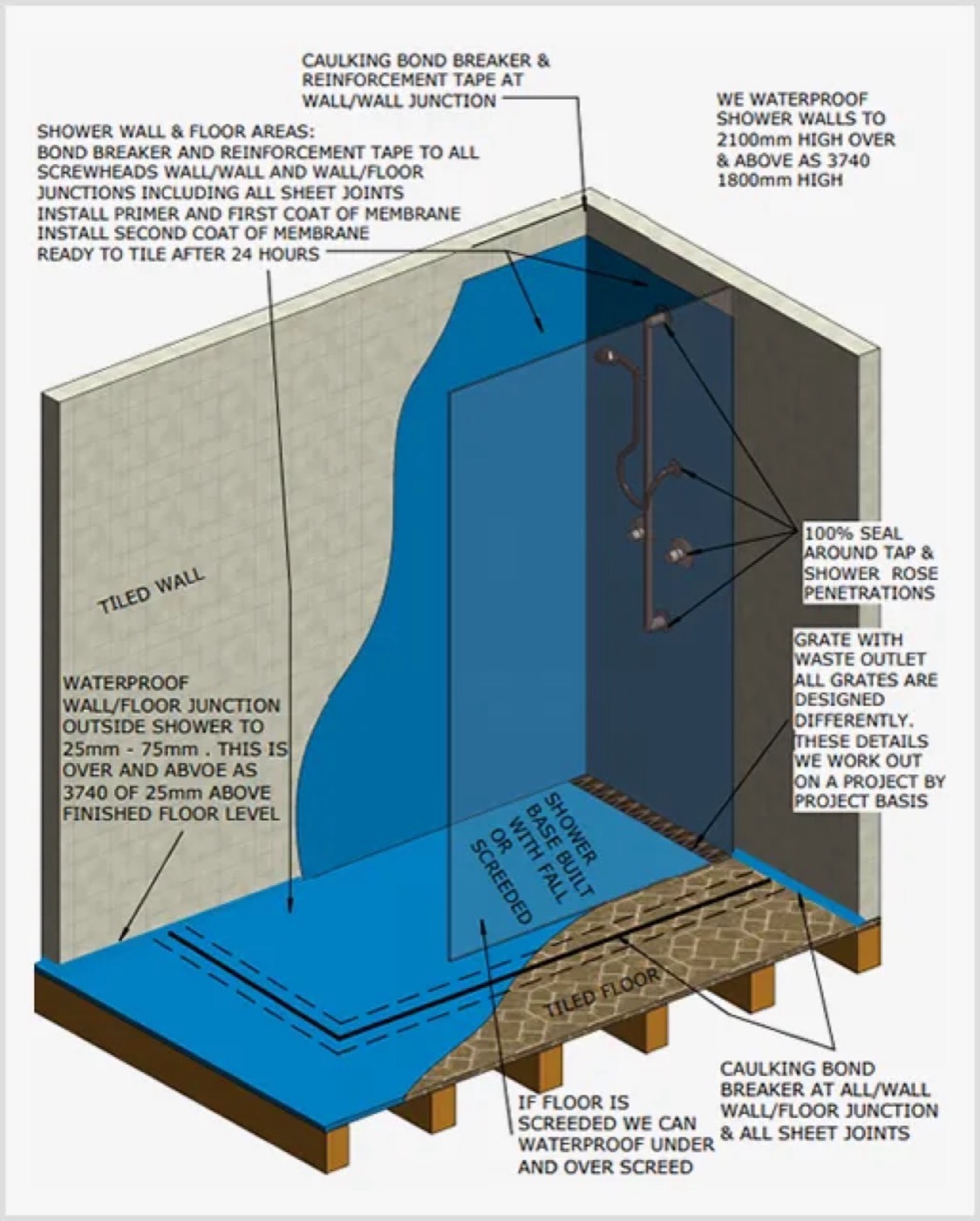 A typical wet area waterproofing detail: membrane, bond breakers, upturns and floor waste.